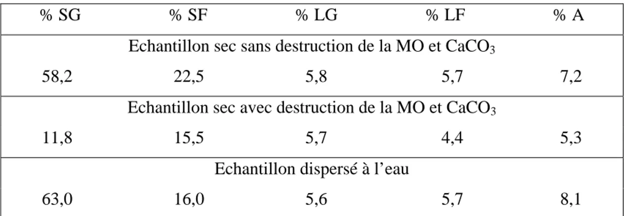 Tableau 4 : Analyses granulométriques du sol industriel SP. 