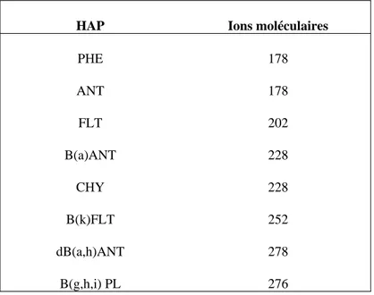 Tableau 5 : Ions moléculaires des HAP analysés au cours de l’étude 