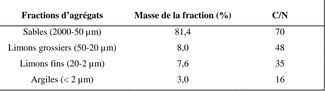 Tableau 6 : Caractéristiques des fractions d’agrégats obtenues après dispersion à  l’eau du sol industriel (SP) incubé en microcosme