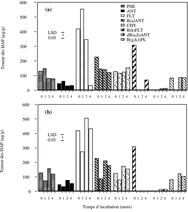 Figure 8 : Evolution de la teneur des HAP dans le sol industriel (SP) en fonction du mode d’incubation (a)  batch, (b) microcosme 