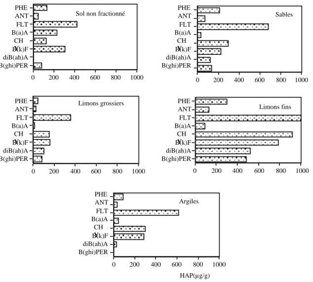 Figure 9 : Distribution et teneurs des HAP dans différentes fractions d’agrégats du  sol industriel (SP) incubé  en microcosme