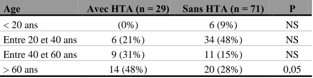 Tableau XXII : Incidence de l’HTA en fonction de l’âge. Age Avec HTA (n = 29) Sans HTA (n = 71) P