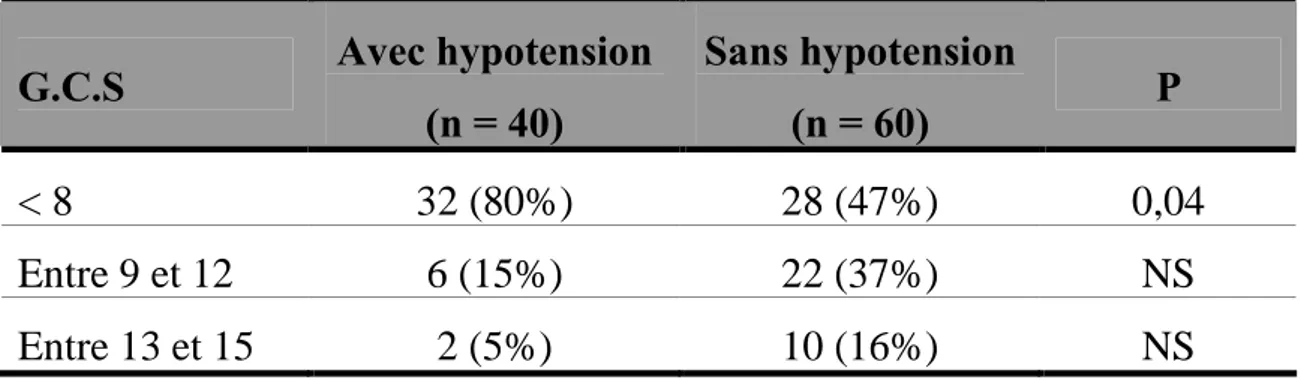 Tableau XXIX : Incidence de l’hypotension en fonction du score de Glasgow initial.