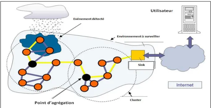 Figure 2.1 Architecture d’un réseau de capteur  