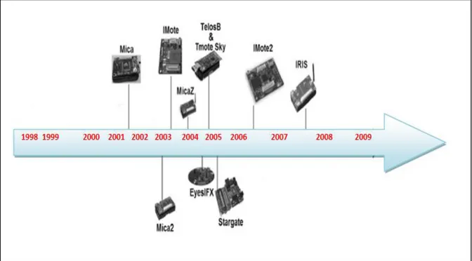 Figure 2.4 Chronologie des capteurs sans fil[31] 