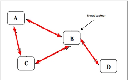 Figure 2.9 Communication multi saut dans les réseaux de capteurs sans fils  