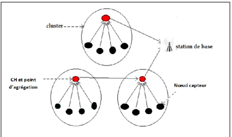 Figure 2.12 1grégation à base Cluster 