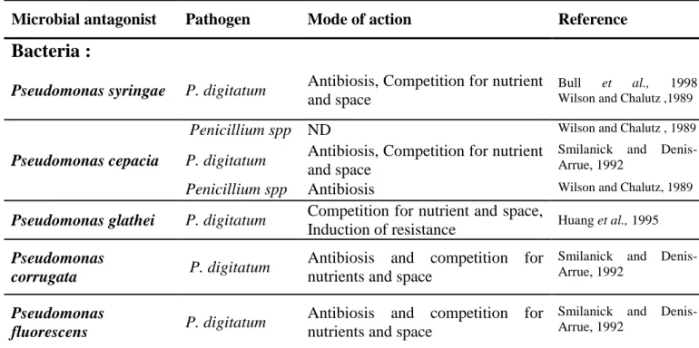 Table  1.3  :  Microbial  antagonists  used  for  the  successful  control  of  citrus  postharvest  diseases  and 