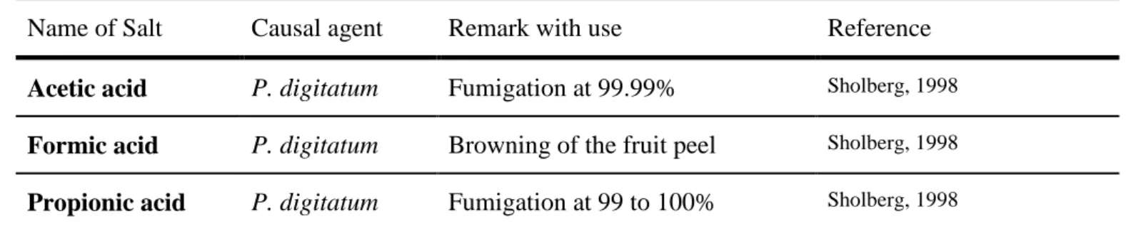 Table 1.6 : Salts and food additives used for the control of citrus postharvest diseases 