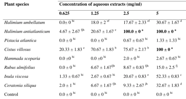 Table 2.2 : In vitro effect of some plants aqueous extracts on arthrospore germination of Geotrichum 