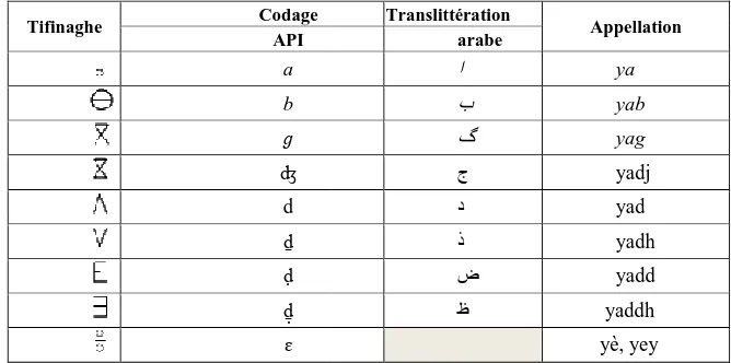 Tableau  officiel  de  l’alphabet  tifinaghe  tel  qu’il  est  préconisé  par  le  Centre de l’Aménagement Linguistique (CAL) et consacré par l’IRCAM :