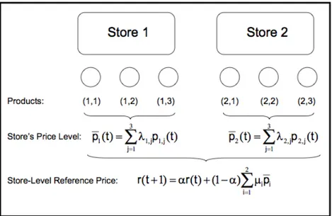 Figure 1.1 illustrates the interaction between the products from each store in the forma- forma-tion of the reference price.