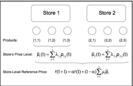 Figure 1.1 illustrates the interaction between the products from each store in the forma- forma-tion of the reference price.