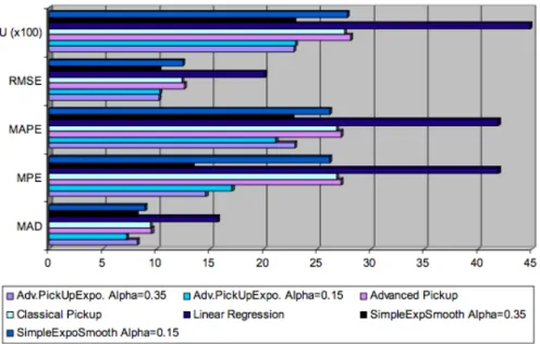 Figure 2.1 – Comparison of forecast accuracy of diﬀerent models