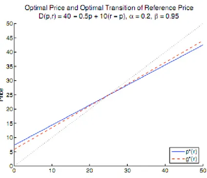 Figure 3.1 – Optimal Price and Optimal Transition of Reference Price for a Monopoly