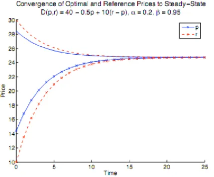 Figure 3.2 – Convergence to Steady-State Reference Price for a Monopoly