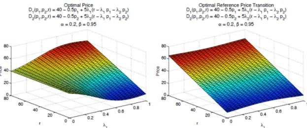 Figure 4.1 shows the optimal pricing and reference price transition function for the two-product model, when the two products are identical except for their influence on the store’s price level j .