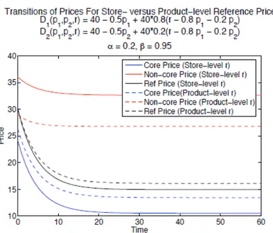 Figure 4.2 – Transition of Prices and Reference Prices when Retailer Incorrectly Assumes Individual Reference Price for Each Product