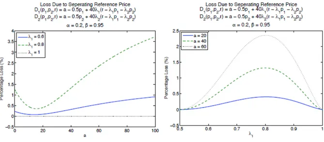 Figure 4.3 – Eﬀects of Magnitude of Demand on Revenue Loss for Identical Products