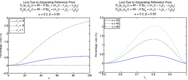 Figure 4.5 – Eﬀects of Magnitude of Reference Price Eﬀects on Revenue Loss for Identical Products
