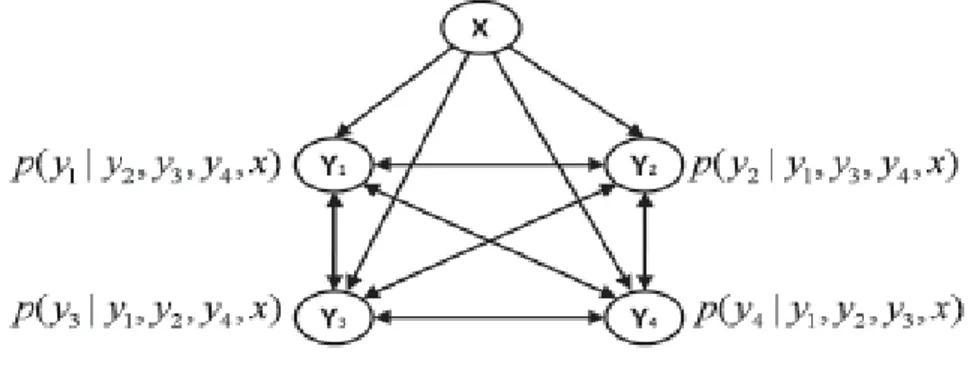 Figure 5. Exemple d’un réseau de dépendance conditionnelle (Guo and Gu, 2011) 