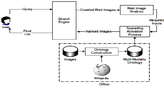Figure 7. Système pour la recherche d’images à base d’ontologie (Wang et al., 2008) 