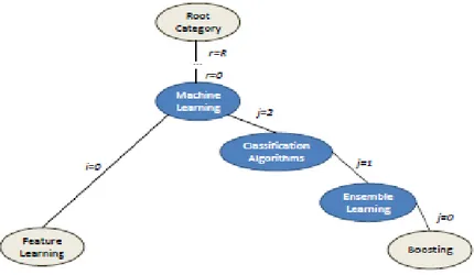 Figure 8. Chemin des catégories entre les deux concepts ‘Featurelearning’ et  ‘Boosting’(Medina et al., 2012) 