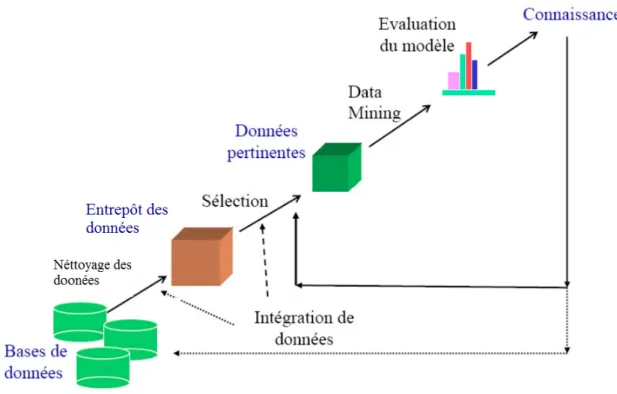 Figure 2.1 – Processus du data mining [ Fayyad 1996 ]