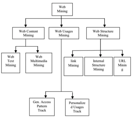 Figure 2.4 – Taxonomie du Web mining [ Singh 2010a ]
