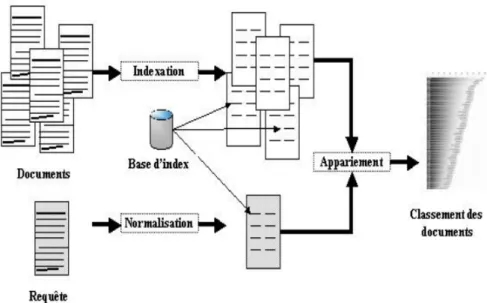 Figure 2.5 – Processus de recherche d’informations