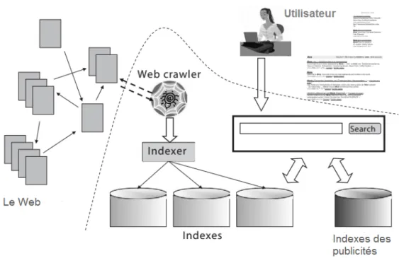 Figure 2.6 – Les différents éléments d’un moteur de recherche [ Christopher 2008 ]