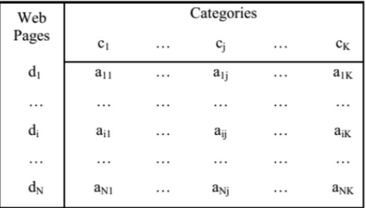 Figure 2.7 – La forme matricielle de la catégorisation des pages Web [ Choi 2005 ] chaque entrée a ij indique si la page Web d i appartient à la catégorie c j ou non,