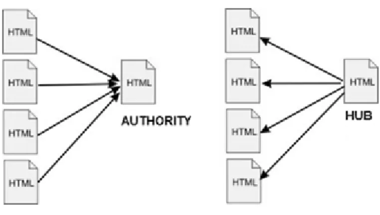 Figure 2.14 – Hubs et Autorités Hubs.