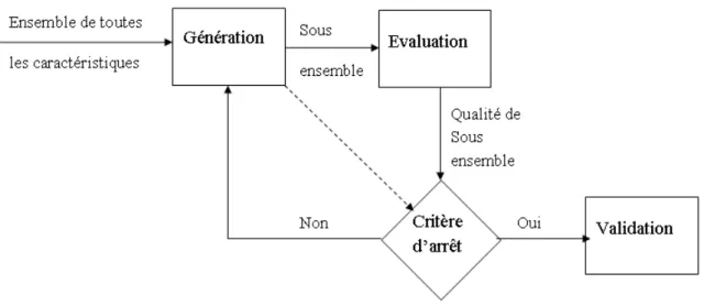 Figure 3.1 – Principe de déroulement du processus de sélection des caractéristiques [ Nadri 2016 ]