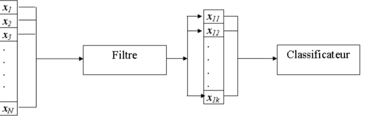 Figure 3.2 – Principe de la sélection des caractéristiques de type filtrage [ Kohavi 1997 ]