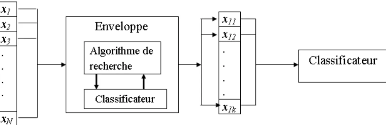 Figure 3.3 – Principe de déroulement de la méthode Enveloppe pour la sélection des caractéristiques [ Kohavi 1997 ]