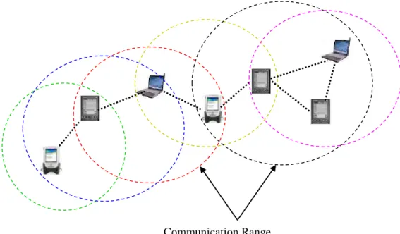 Figure 2.5: Illustration of Mobile Ad Hoc Networks 