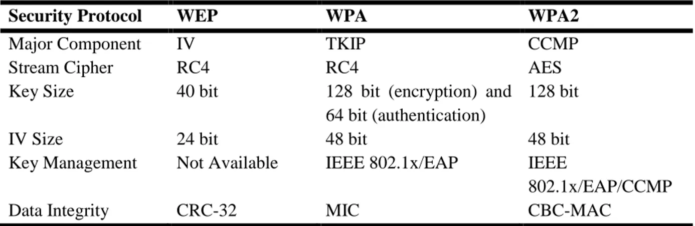 Table 3.1: The comparison of WLAN Security Protocols  3.8.1.7.1   Weakness of IEEE 802.11i 