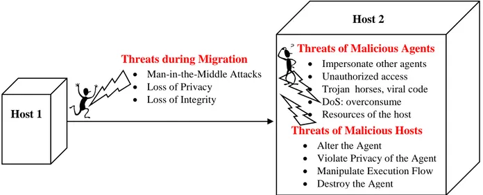 Figure 4.2: Basic Threat Model in Mobile Agent Technologies  4.3.1.1   Threats of Malicious Agents 