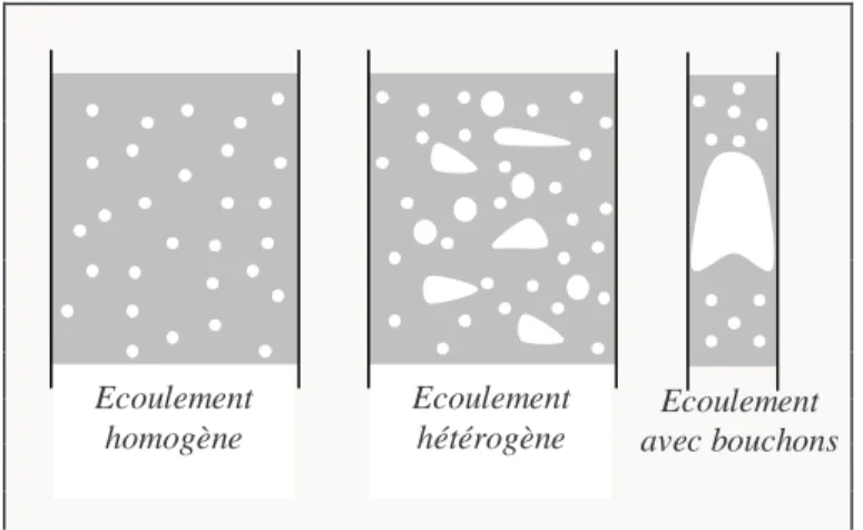 Figure 2 :  Représentation qualitative  des régimes  d’écoulement en colonnes à bulles Ecoulement homogèneEcoulementhétérogène Ecoulement  avec bouchons 