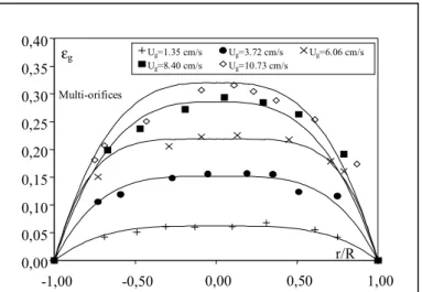 Figure 5 : Evolution du taux de vide local avec le  distributeur multi-orifices (Camarasa et coll., 1999)