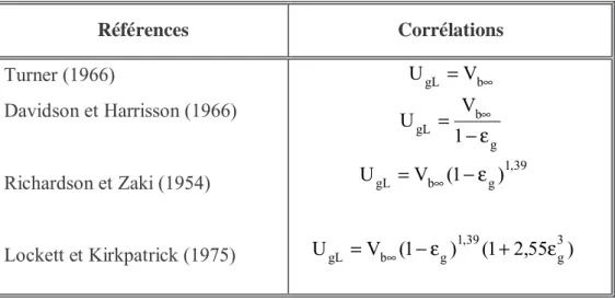 Tableau 1. Principales corrélations de la littérature entre  ε g  et U gL  en régime homogène  
