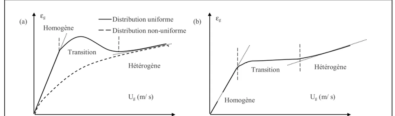 Figure 8 :  Allure typique de  ε g  en fonction de U g  : (a) Colonne à bulles avec distributeur efficace et peu 