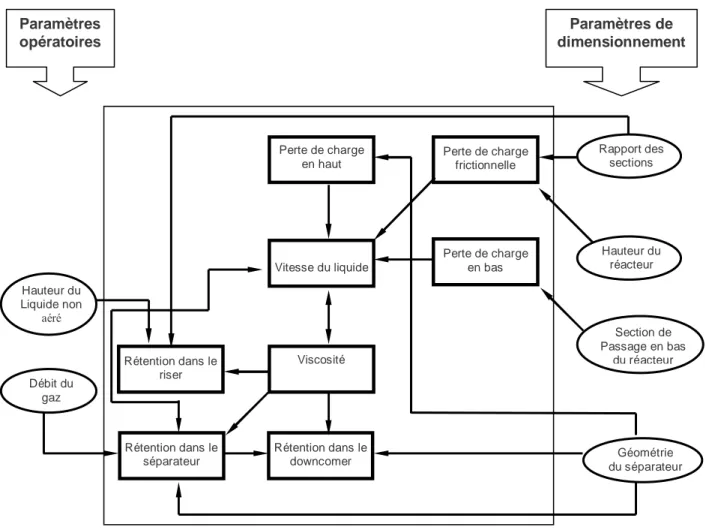 Figure 12  : Facteurs opératoires et paramètres de dimensionnement   dans le cas des réacteurs airlifts (Merchuk et coll., 1996) 