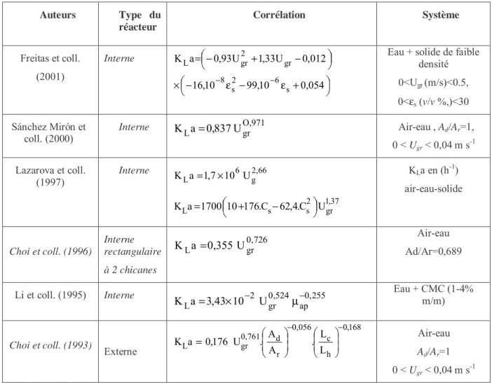Tableau 4 : Corrélations relatives au coefficient de transfert de matière gaz-liquide dans les réacteurs airlifs 