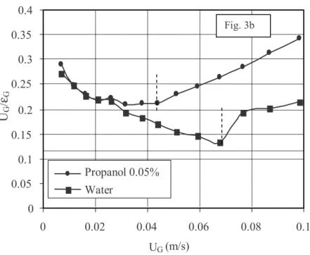 Figure 3. Characterization of regime transitions using the drift-flux model based on: (a) the Wallis method  [16], (b) the Zuber &amp; Findlay approach [17] for the two systems