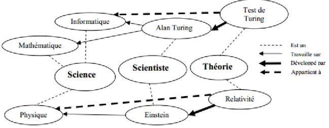 Figure 2. 1. Un exemple d’ontologie.  