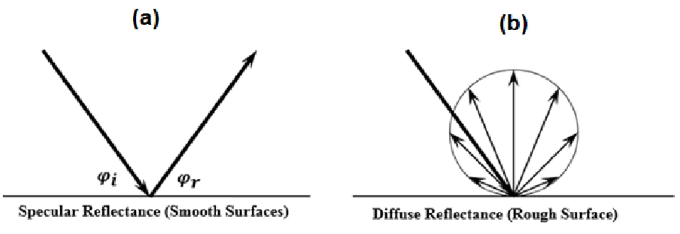Figure 5.2. Specular and diffuse reflection of light 