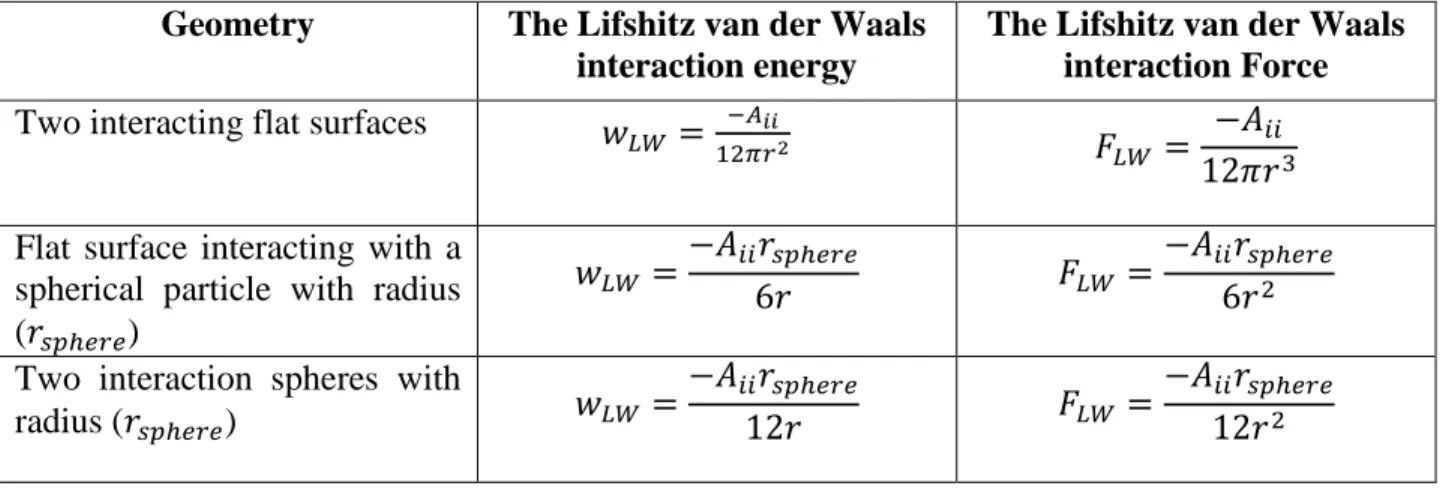 Table 2.1. The Lifshitz van der Waals interaction energy and interaction force for different geometries [40, 59] 
