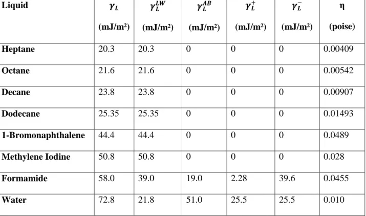 Table 2.2. Values of the surface tension components and viscosities of different liquids used in micro-calorimetric  and contact angle measurements 